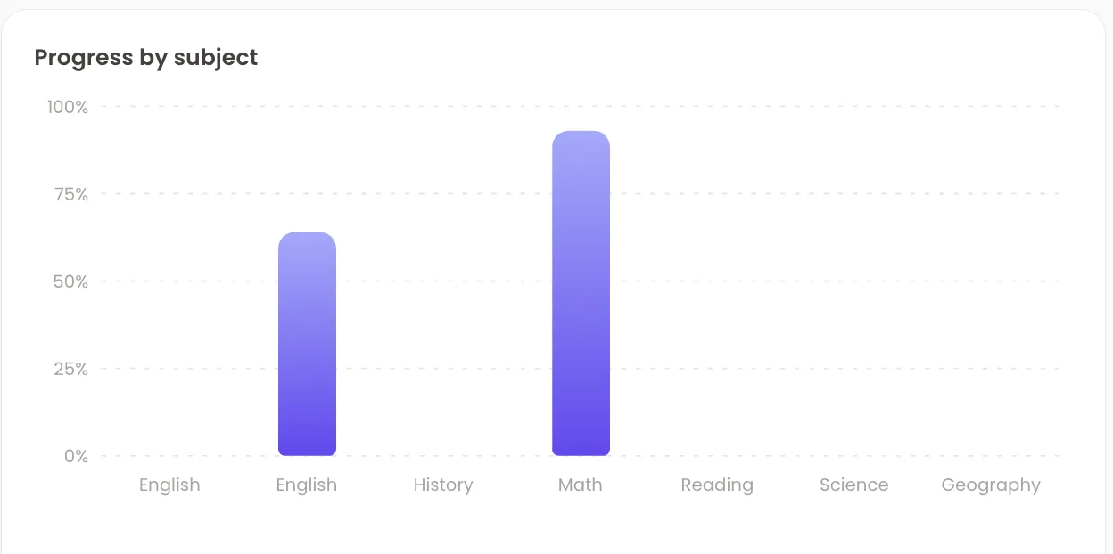 Progress by subject chart